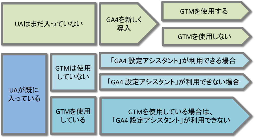 GA4 新規導入 / 最初にしておきたい設定 Ver.1.1（2022年8月23日更新